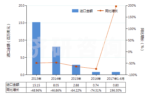 2013-2017年6月中國(guó)其他硅酸鹽水泥(HS25232900)進(jìn)口總額及增速統(tǒng)計(jì)